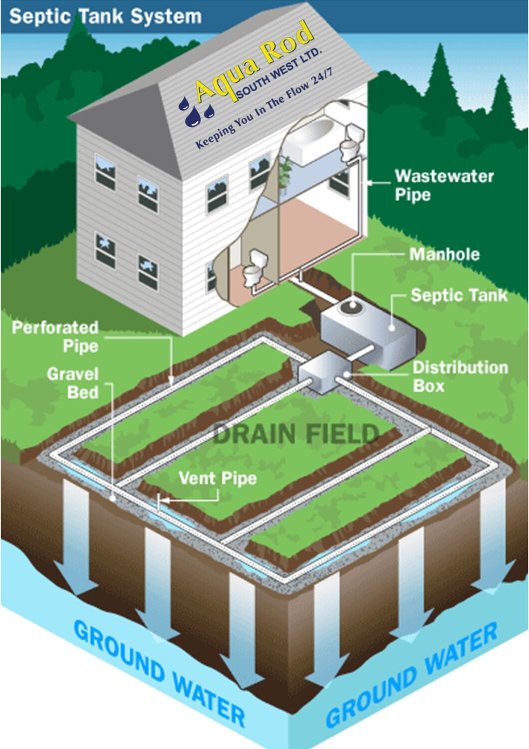 Septic Tanks
